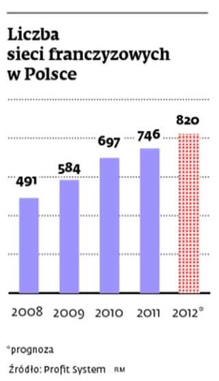 Zagraniczni gracze na rynku franczyzowym
