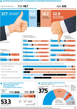 Polska w połowie usatysfakcjonowana wynikiem wyborów [SONDAŻ]