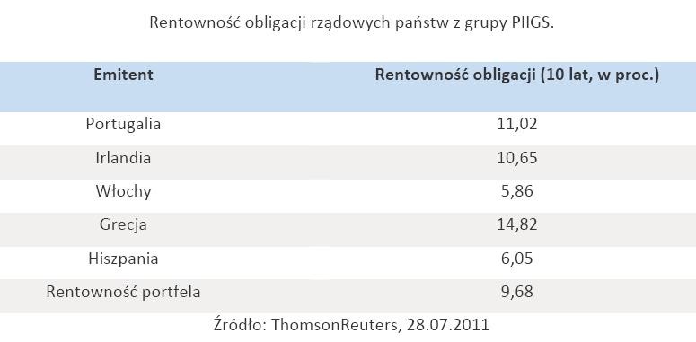 Rentowność obligacji rządowych państw z grupy PIIGS