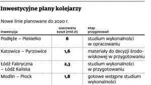 Inwestycyjne plany kolejarzy