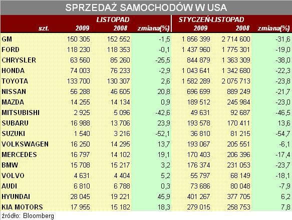 Sprzedaż samochodów w USA - listopad 2009