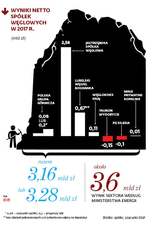 WYNIKI NETTO SPÓŁEK WĘGLOWYCH W 2017 R.