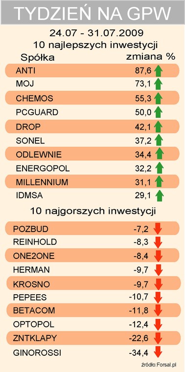 Tydzień na GPW spółki 24-31.07.2009