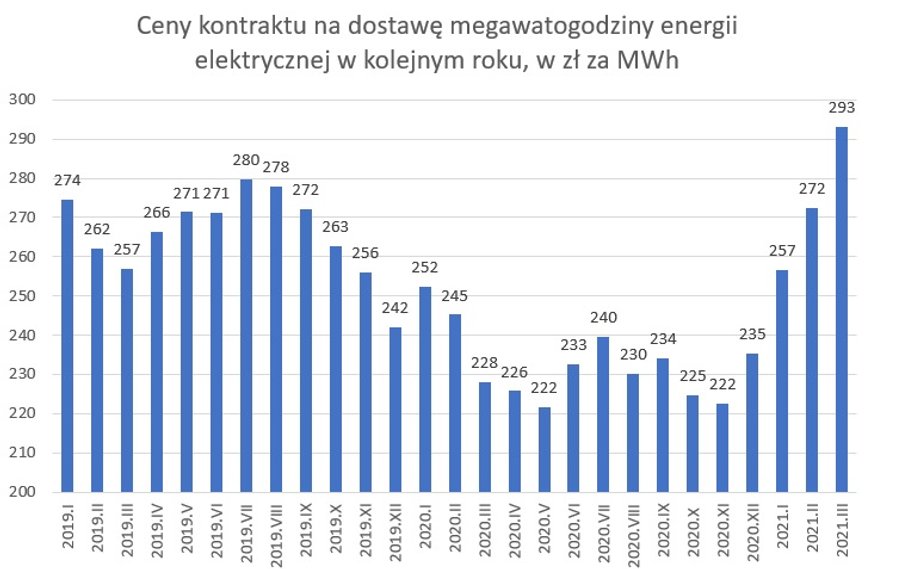 Ceny kontraktu na dostawę energii elektrycznej w przyszłym roku, w złotych za megawatogodzinę. na Towarowej Giełdzie Energii w Warszawie