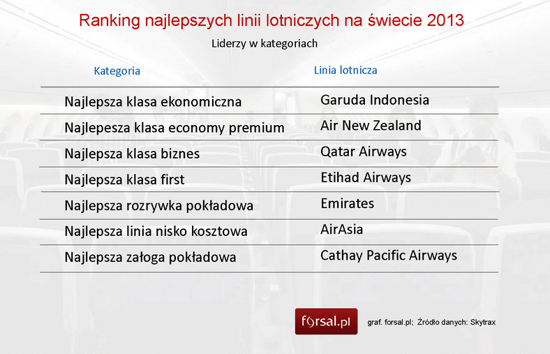 Ranking najlepszych linii lotniczych na świecie 2013 - liderzy w kategoriach
