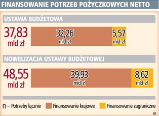 Rząd pożyczy o 11 mld zł więcej