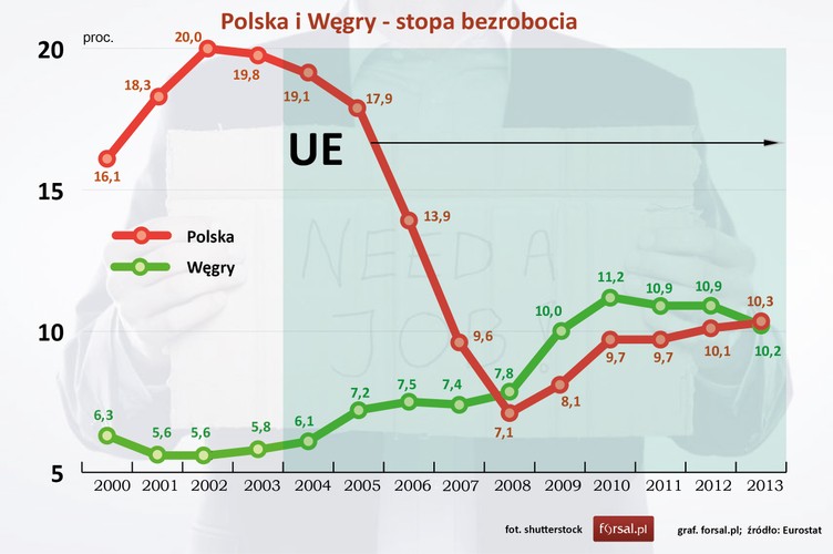 W 2013 roku bezrobocie w Polsce i na Węgrzech było na bardzo zbliżonym poziomie. W Polsce wynosiło 10,3 proc., a na Węgrzech 10,2 proc. Jednak w przeszłości sytuacja na rynku pracy w obu krajach bardzo się różniła.  W roku przystąpienia do Unii Europejskiej poziom bezrobocia w Polsce była na poziomie przekraczającym 19 proc., podczas gdy na Węgrzech pracy nie mogło znaleźć tylko 6,1 proc. pracowników. Jak widać w ciągu 9 lat Polska zmniejszyła bezrobocie o 8,8 pkt. proc. W tym samym czasie na Węgrzech stopa bezrobocia zwiększyła się o 4,1 pkt. proc.
