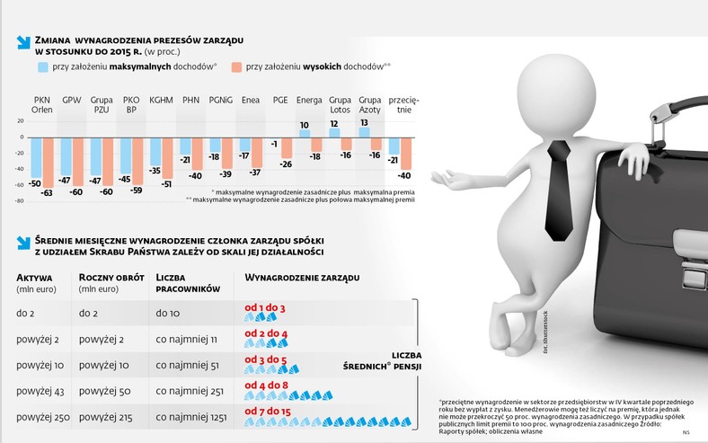 Wynagrodzenia prezesów i człanków zarządu spółek SP
