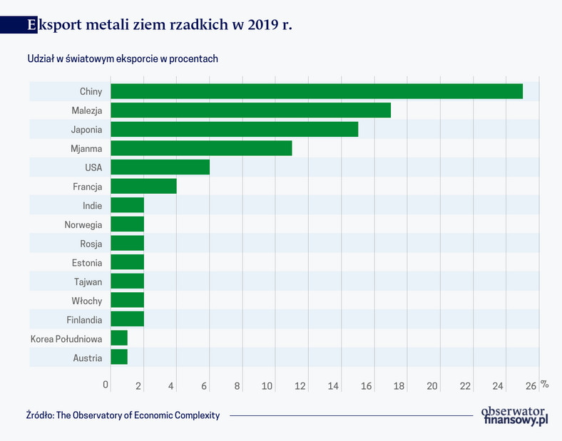 Eksport metali ziem rzadkich w 2019 r