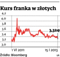 Kurs franka w złotych