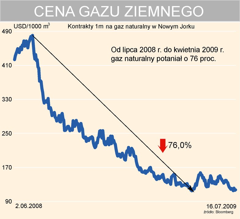 Cena gazu ziemnego