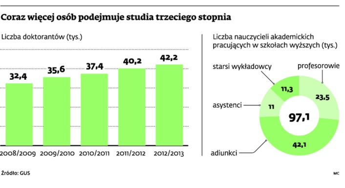 Coraz więcej osób podejmuje studia trzeciego stopnia