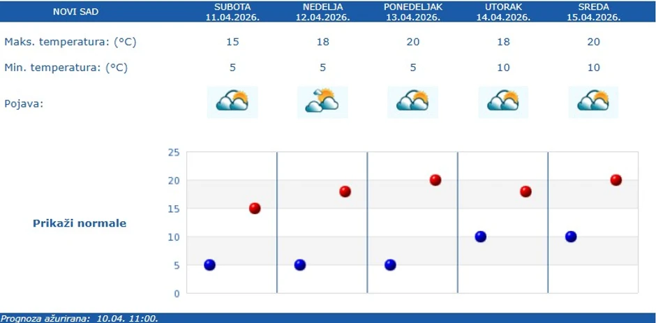 Vremenska prognoza za Novi Sad
