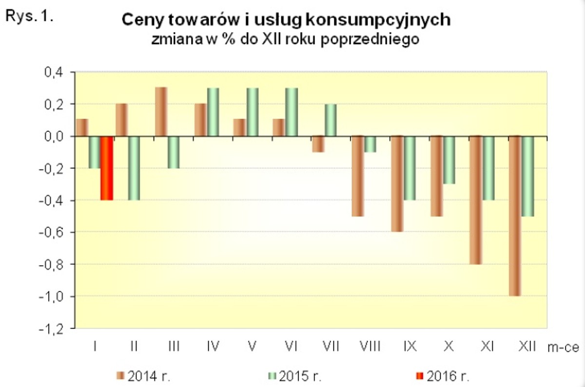 Inflacja w styczniu 2016 roku - dane GUS
