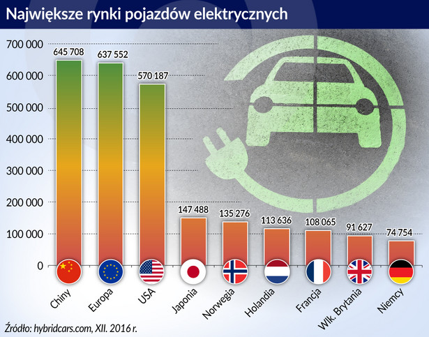 Rynki aut elektrycznych (graf. Obserwator Finansowy)