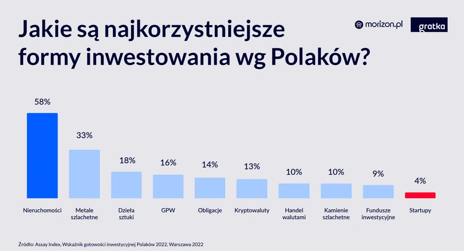 Jakie są najkorzystniejsze formy inwestowania wg Polaków?