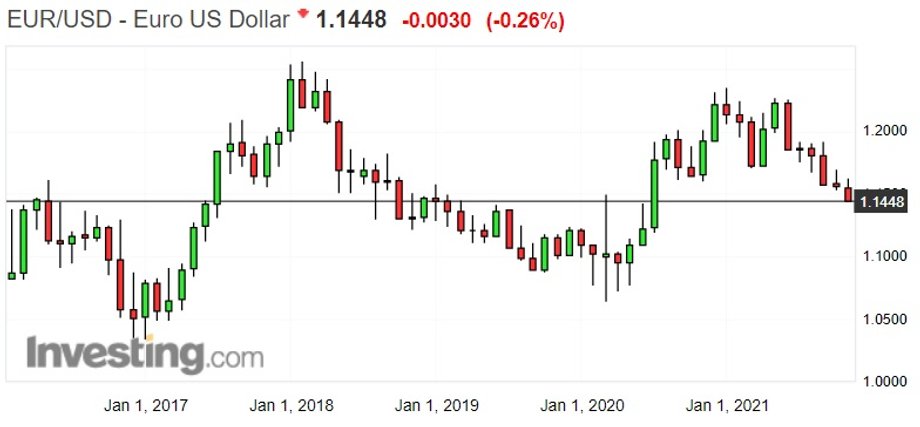 Notowania euro wobec dolara