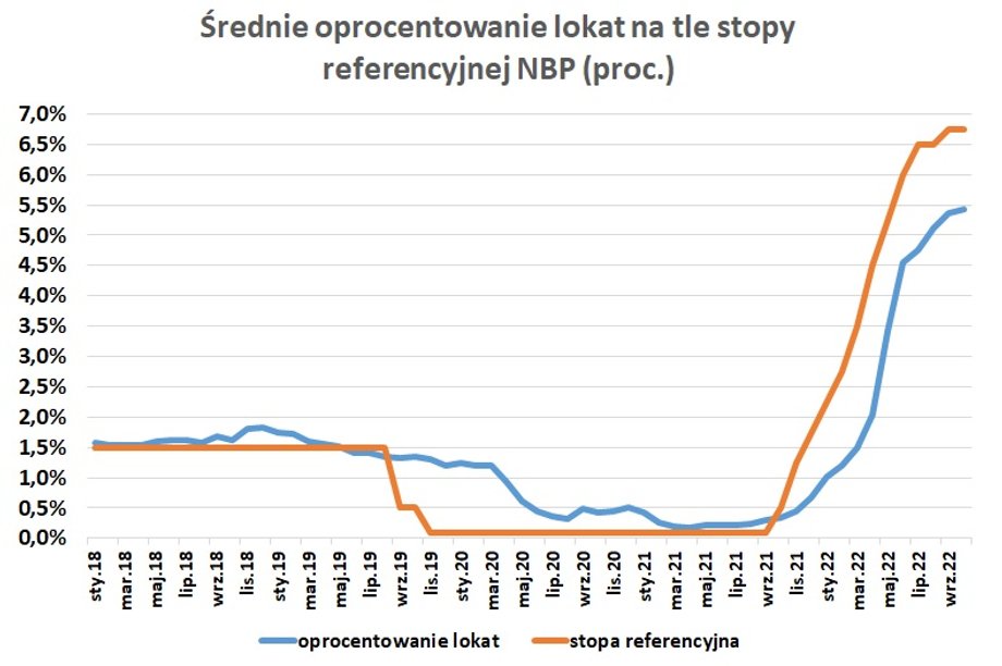 Średnie oprocentowanie nowych lokat w bankach mocno skorelowane jest z wysokością stóp procentowych NBP.  