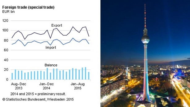 Handel zagraniczny Niemiec, źródło: Federalny Urząd Statystyczny