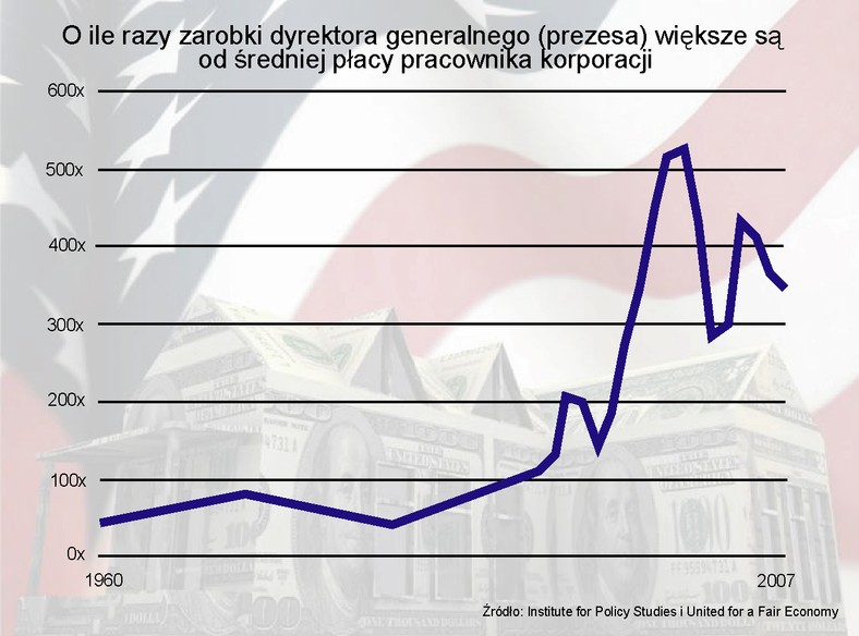 O ile razy zarobki prezesa większe są od średniej płacy pracownika korporacji