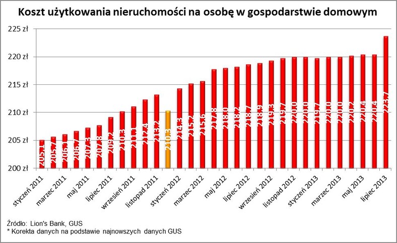 Koszt użytkowania nieruchomości