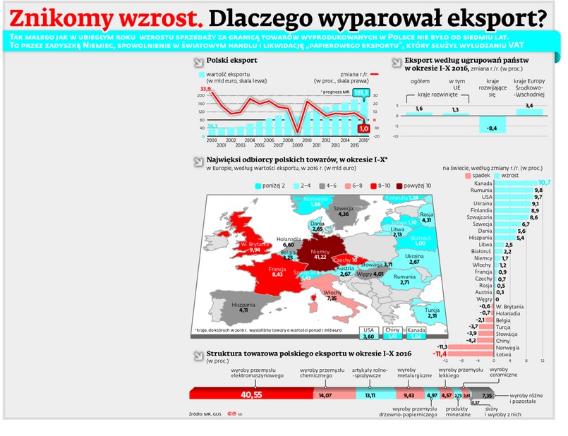 Znikomy wzrost. Dlaczego wyparował eksport?