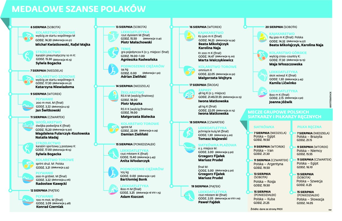 Medalowe szanse Polaków