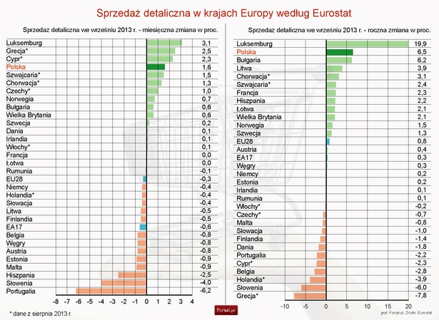 Sprzedaż detaliczna w krajach Europy we wrześniu 2013 według Eurostat