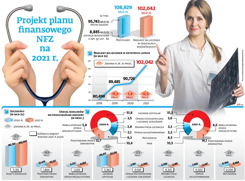 Projekt planu finansowego NFZ na 2021 r.