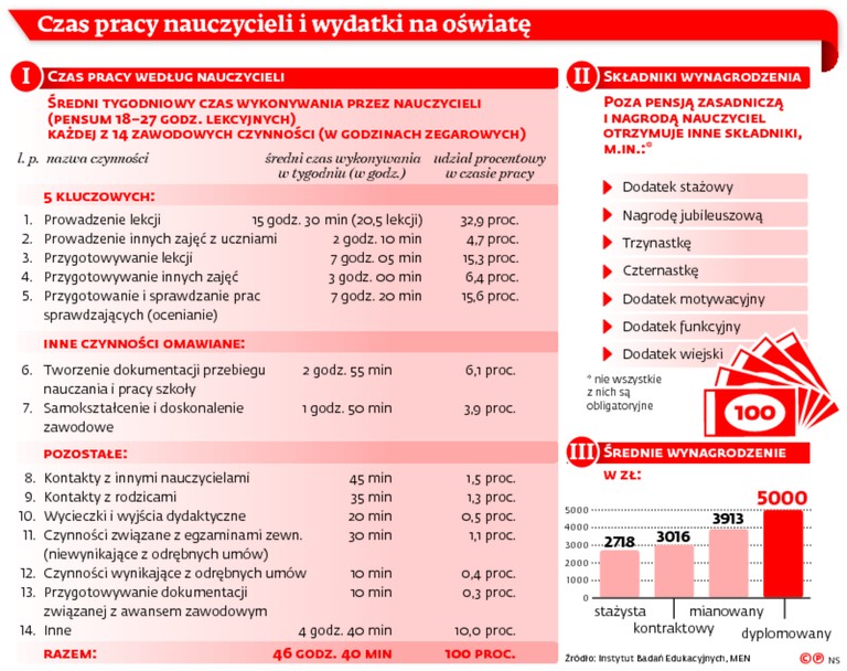 Czas pracy nauczycieli i wydatki na oświatę