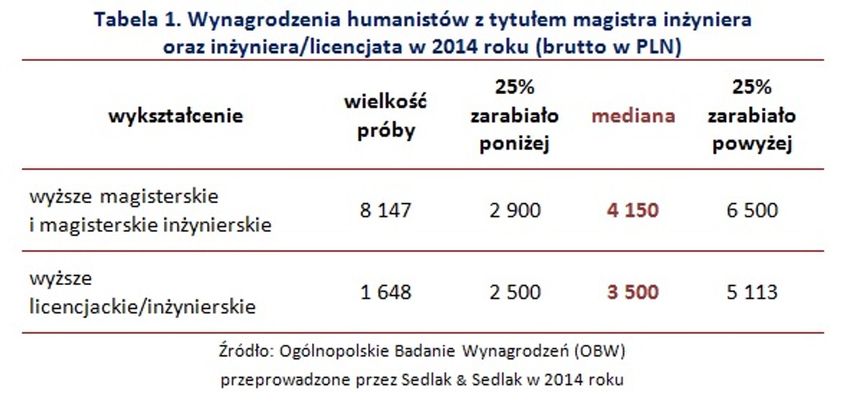 Wynagrodzenia humanistów w 2014 r.