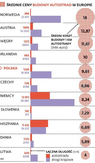 Drogi: Firmy bankrutują przez urzędników. Część pieniędzy na budowę się marnuje