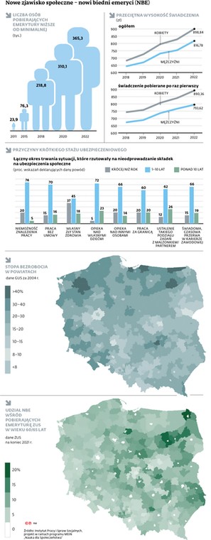 Nowe zjawisko społeczne - nowi biedni emeryci (NBE)