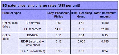 Tabela pokazuje poziom opłat licencyjnych za urządzenia i nośniki BD. Warto dodać, iż wartości są uśrednione - w niektórzych przypadkach ostateczna opłata licencyjna może być niższa, lub wyższa od wskazanej. digitimes.com.