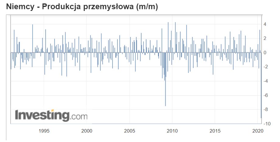 Przemysł w Niemczech zapikował w dół