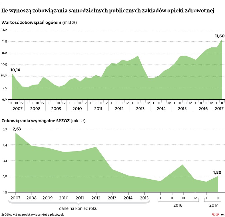 Ile wynoszą zobowiązania samodzielnych publicznych zakładów opieki zdrowotnej