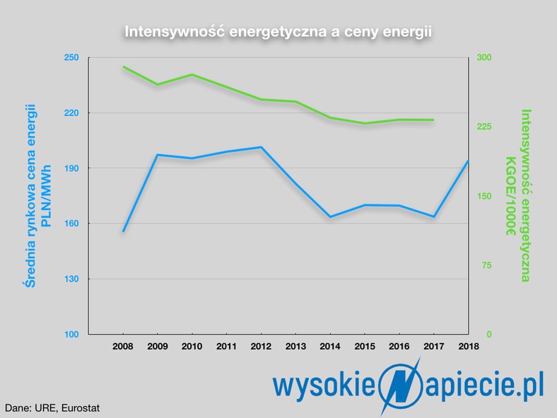 Intensywność energetyczna a ceny energii