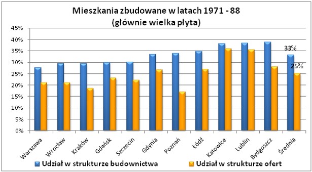 Mieszkania zbudowane w latach 1971-88