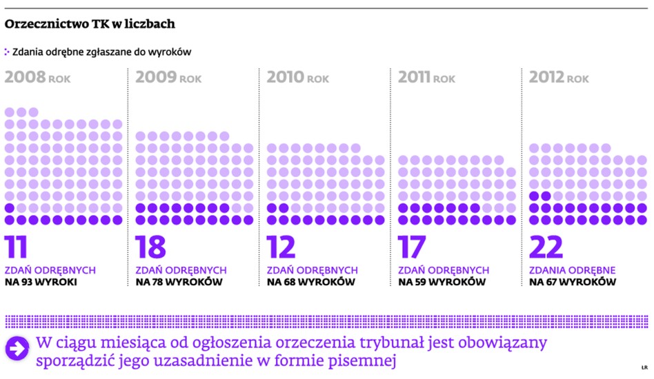 Orzecznictwo TK w liczbach