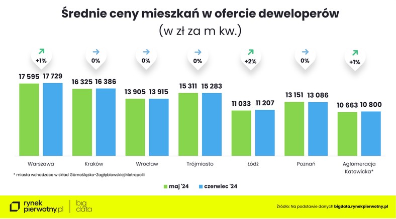 Ceny mieszkań - czerwiec 2024-cena m kwM