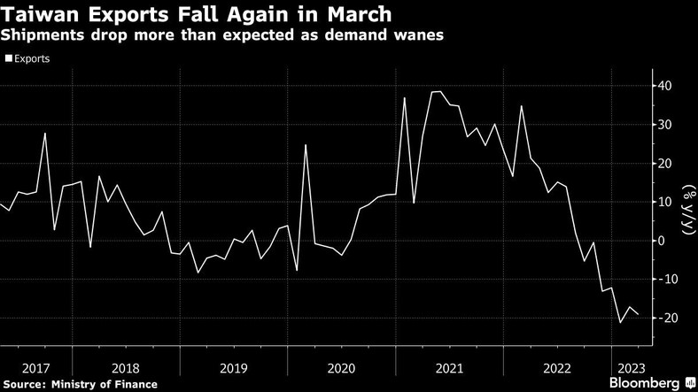 Eksport z Tajwanu ponownie spada w marcu