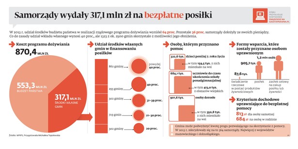 Dożywianie w Polsce