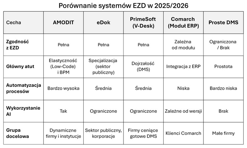 Najlepsze oprogramowanie do Elektronicznego Zarządzania Dokumentacją (EZD). Ranking 2025/26