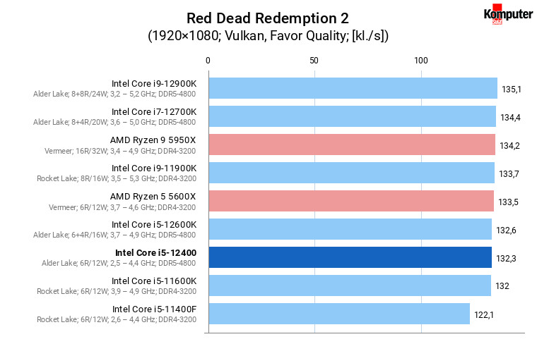 Intel Core i5-12400 – Red Dead Redemption 2