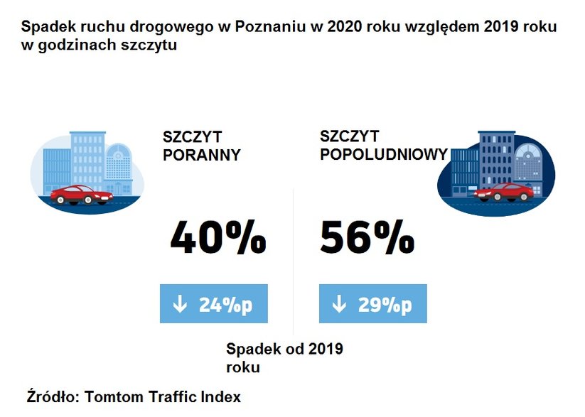 Spadek ruchu drogowego w Poznaniu