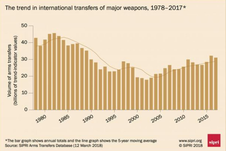 Wartość globalnego handlu bronią

Źródło: SIPRI