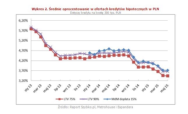 Na istotny spadek marży można jednak liczyć dopiero gdy stosunek zadłużenia do wartości nieruchomości spadnie poniżej 80%. W przypadku kredytu z 10% wkładem spłata obniżająca dług do takiego poziomu zajmie 4-5 lat.