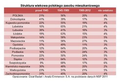 PRL ciągle żywy na polskim rynku nieruchomości
