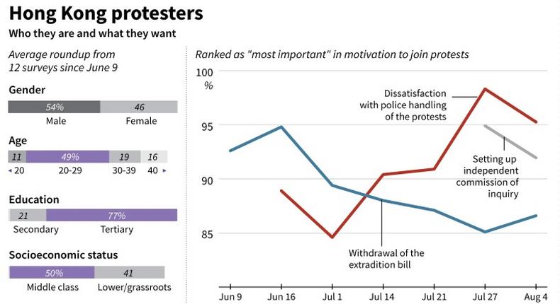 Charts showing Hong Kong protesters' gender, age, education, socioeconomic status and their primary motives to join the protests