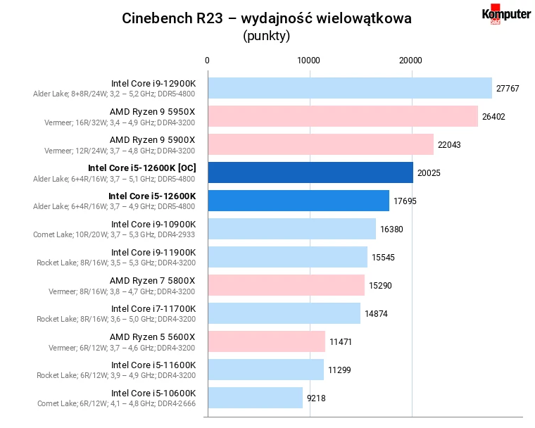Intel Core i5-12600K [OC] – Cinebench R23 – wydajność wielowątkowa
